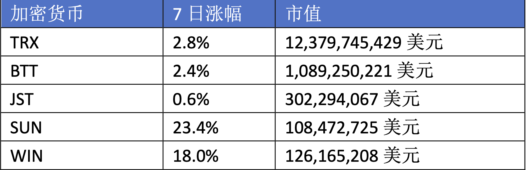 扔下&ldquo;&alpha;&beta;&gamma;&rdquo;三個重磅炸彈，孫宇晨帶領(lǐng)波場TRON強(qiáng)勢入局比特幣L2市場