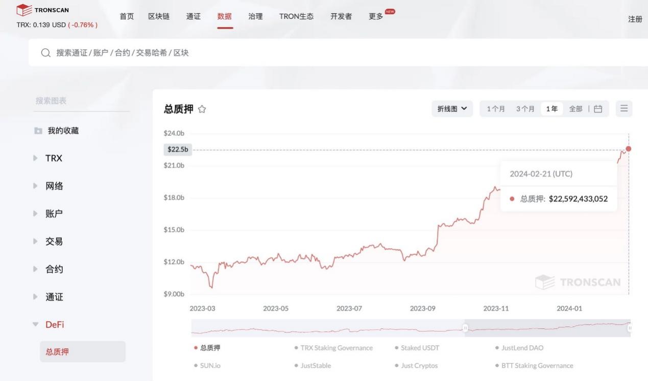 扔下&ldquo;&alpha;&beta;&gamma;&rdquo;三個重磅炸彈，孫宇晨帶領(lǐng)波場TRON強(qiáng)勢入局比特幣L2市場